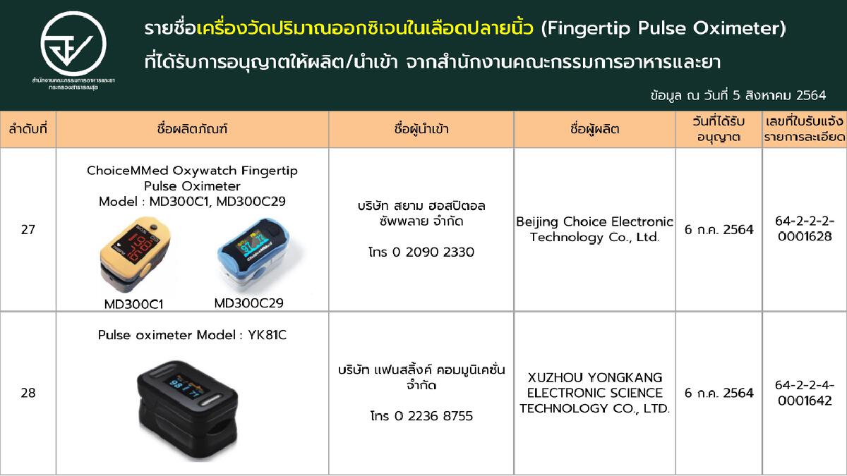 เช็กชัวร์!! ‘เครื่องวัดออกซิเจนปลายนิ้ว’ ที่ผ่านการรับรองจาก อย.