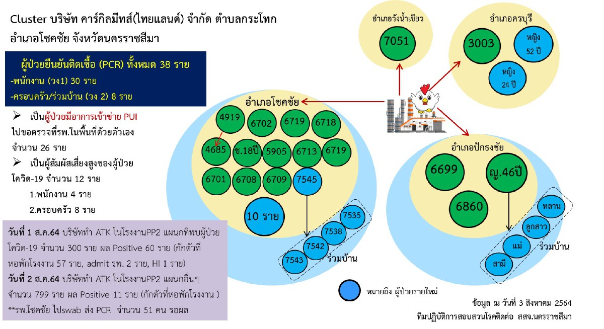 ผวา 2 คลัสเตอร์โรงงานแปรรูปเนื้อไก่ อ.โชคชัย