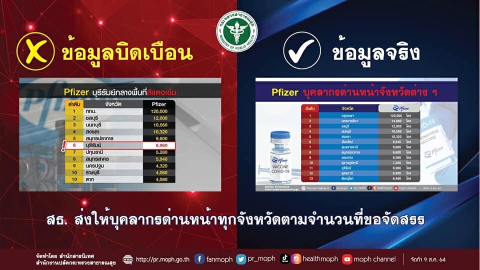 สธ.บุรีรัมย์ แจงปมดรามา ”จังหวัดได้ไฟเซอร์ มากเป็นลำดับที่ 3 ของประเทศ”
