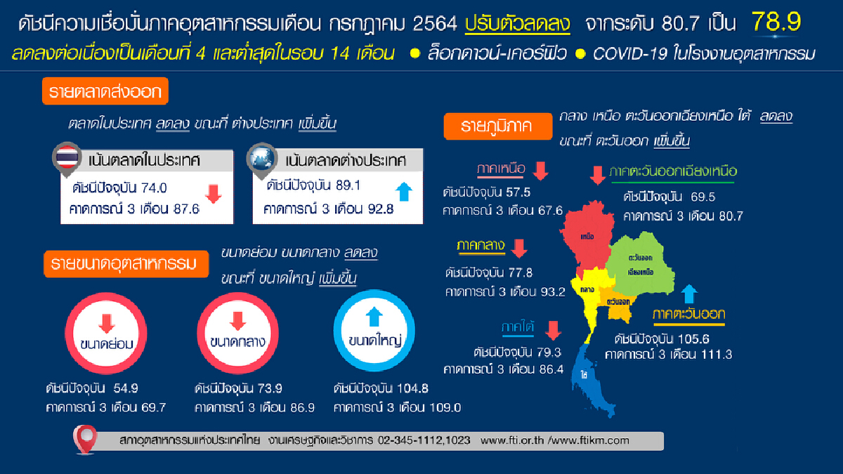 เอกชนจี้รัฐบาลขอวัคซีนฉีดแรงงาน ม.33