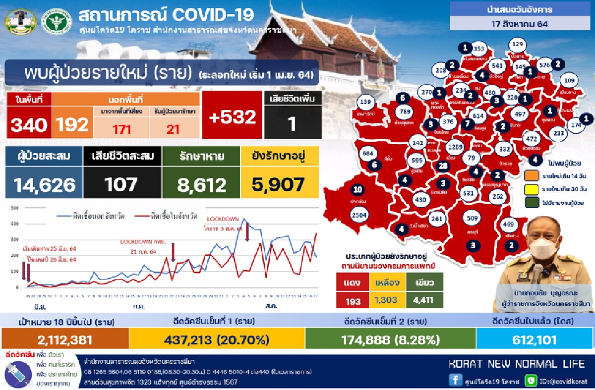 โคราชติดเชื้อใหม่532ราย แนวโน้มในจังหวัดยังพุ่งสูง