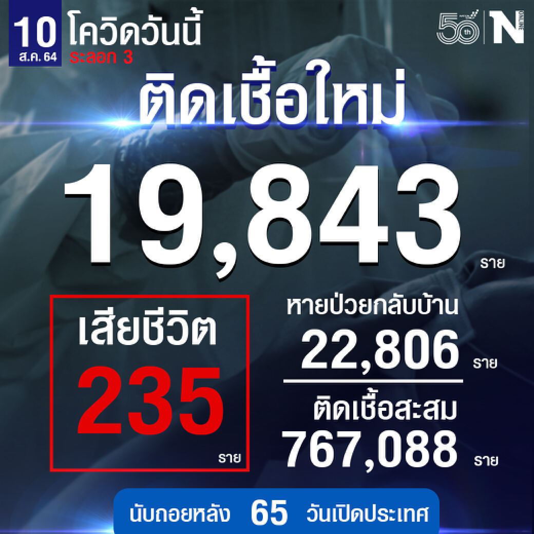 ศบค. เผย ยอดผู้ติดเชื้อวันนี้ รวม 19,843 ราย หายป่วย 22,806 ราย เสียชีวิต 235 ราย