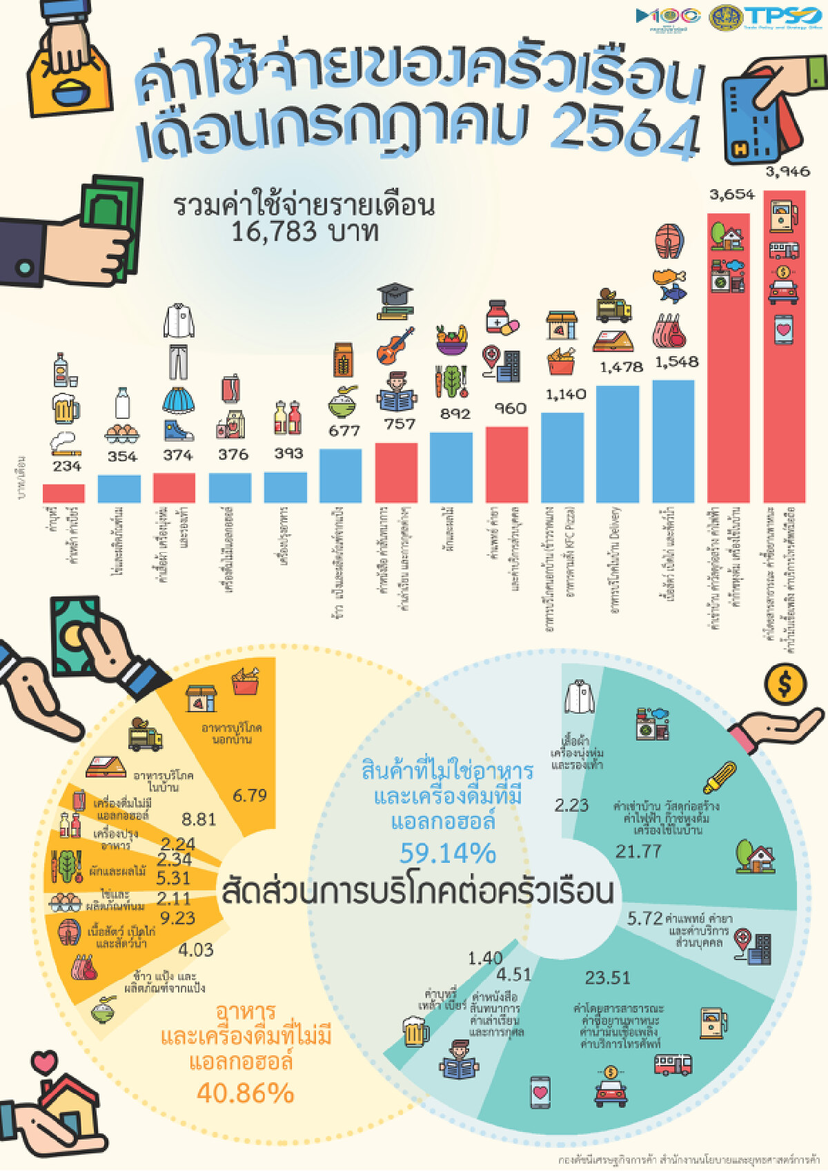เงินเฟ้อ ก.ค.ขยายตัว 0.45% 