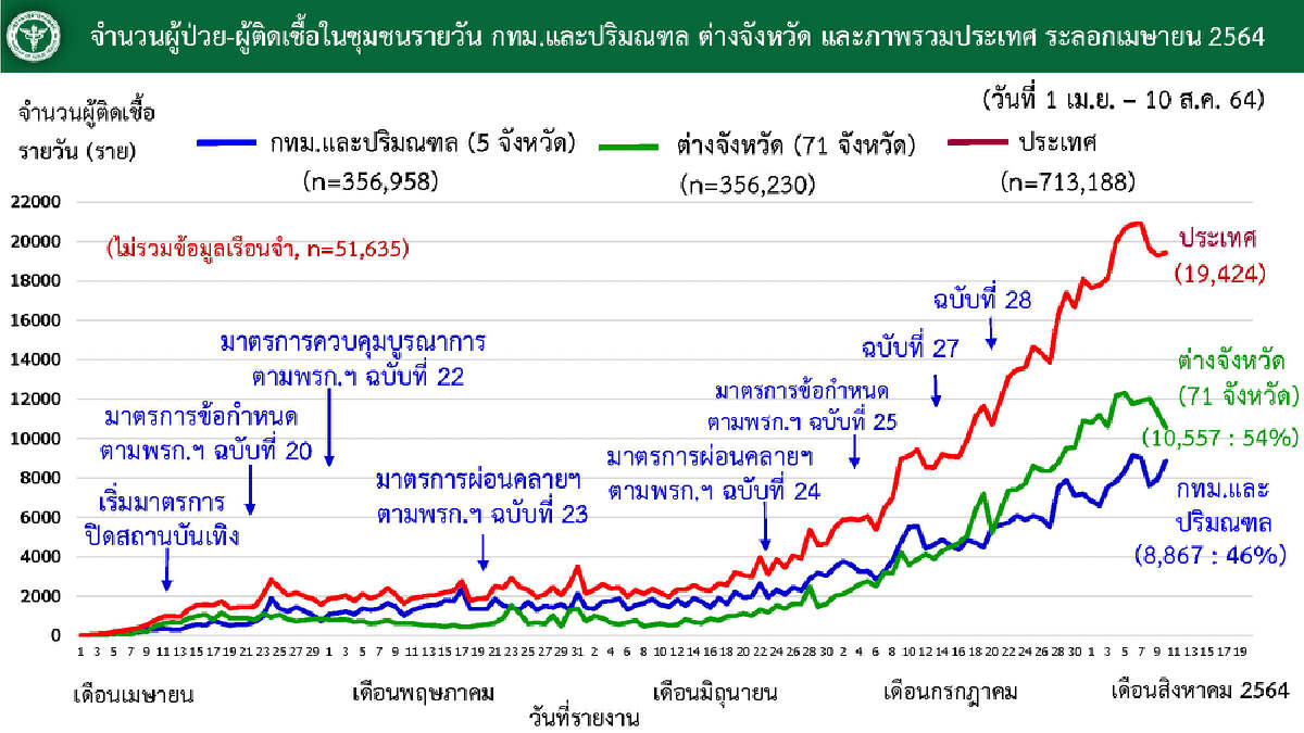 "หมอเฉลิมชัย" ชี้ไทยอาจติดโควิดครบ 1 ล้าน เสียชีวิต 1 หมื่น สิ้นส.ค.นี้
