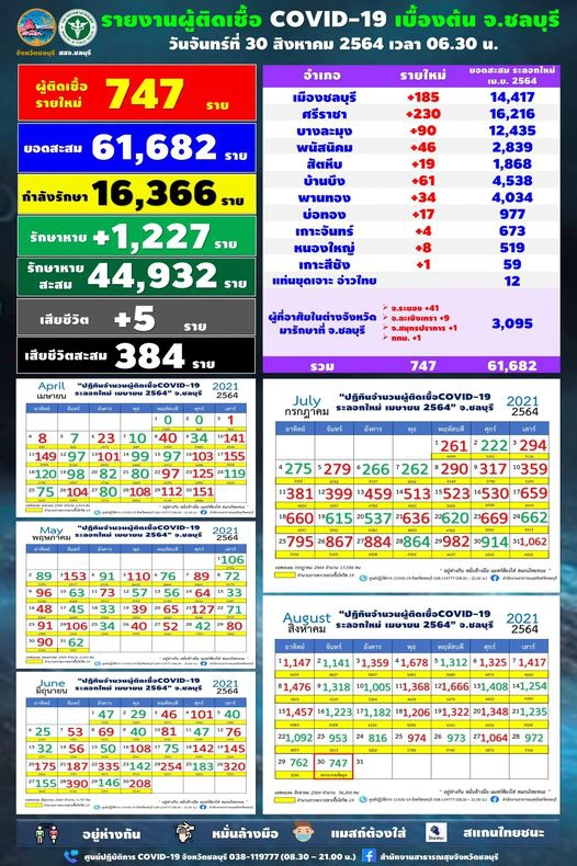 ชลบุรี สถานการณ์เริ่มดีขึ้น ยอดใหม่ 747 เสียชีวิต 5  ศรีราชา หนักสุด 230 ราย