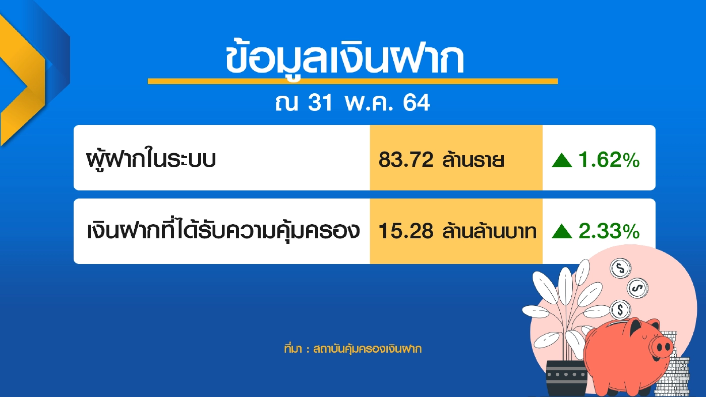 ดีเดย์ 11 ส.ค.ลด คุ้มครองเงินฝาก 1 ล้านบาท/ราย