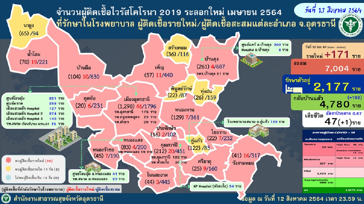 โควิดอุดรตายเพิ่ม สาวอ้วนท้อง12สัปดาห์เสียชีวิต สะสม47ราย
