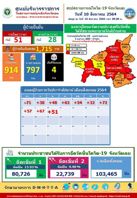 ชาวอำเภอเมืองเลยได้เฮ รพ.เลย เปิดจองฉีดวัคซีนโควิด 400 ราย