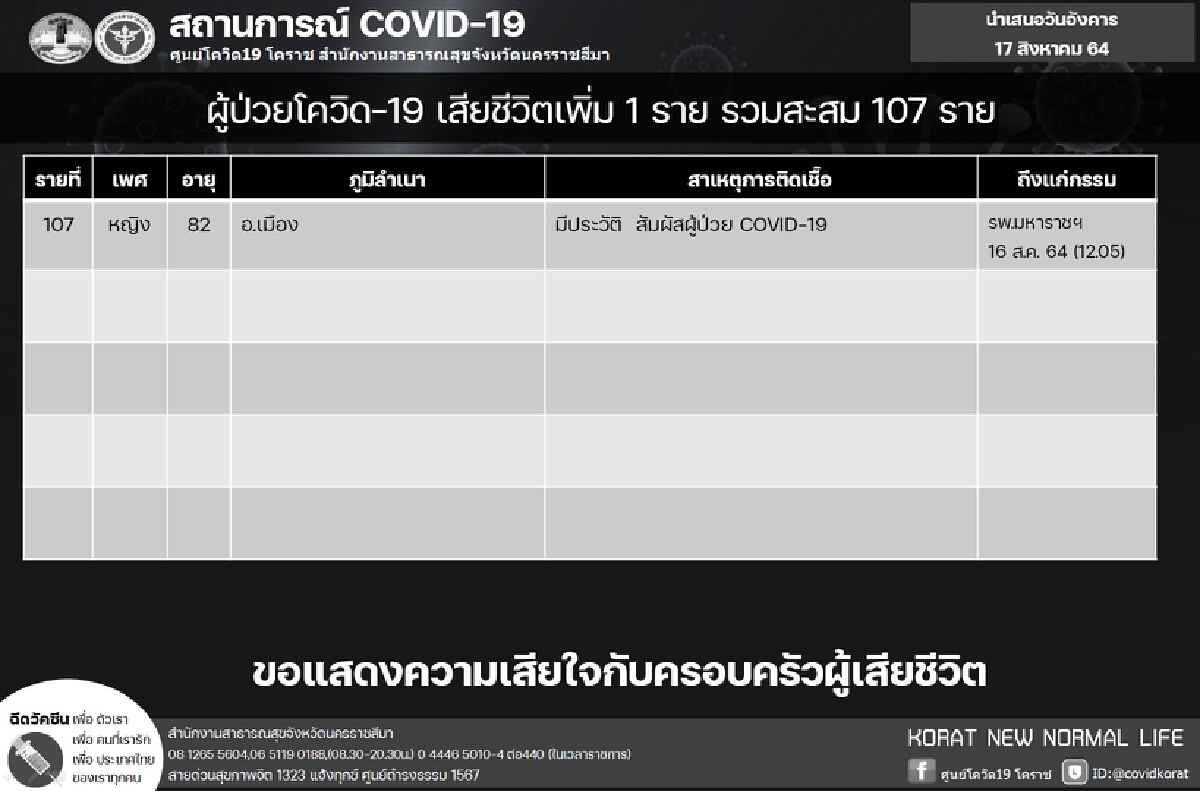 โคราชติดเชื้อใหม่532ราย แนวโน้มในจังหวัดยังพุ่งสูง
