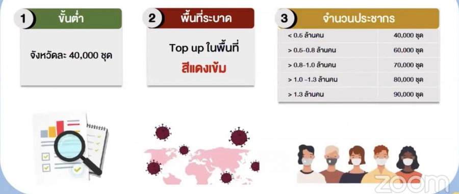 ดีเดย์ 1 ก.ย. จัดสรร ATK 8.5 ล้านชุด ทั่วประเทศ เช็กเลยแผนการกระจายเป็นอย่างไร
