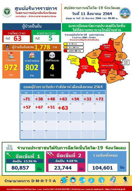เลยยังหนักติดโควิดเพิ่มอีก 63 รายสั่งปิดร.ร.จุฬาภรณ์แล้ว