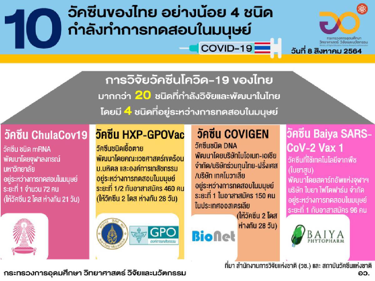เปิด 10 สถิติ ในวันที่ไทยฉีดวัคซีนแตะ 20 ล้านโดส