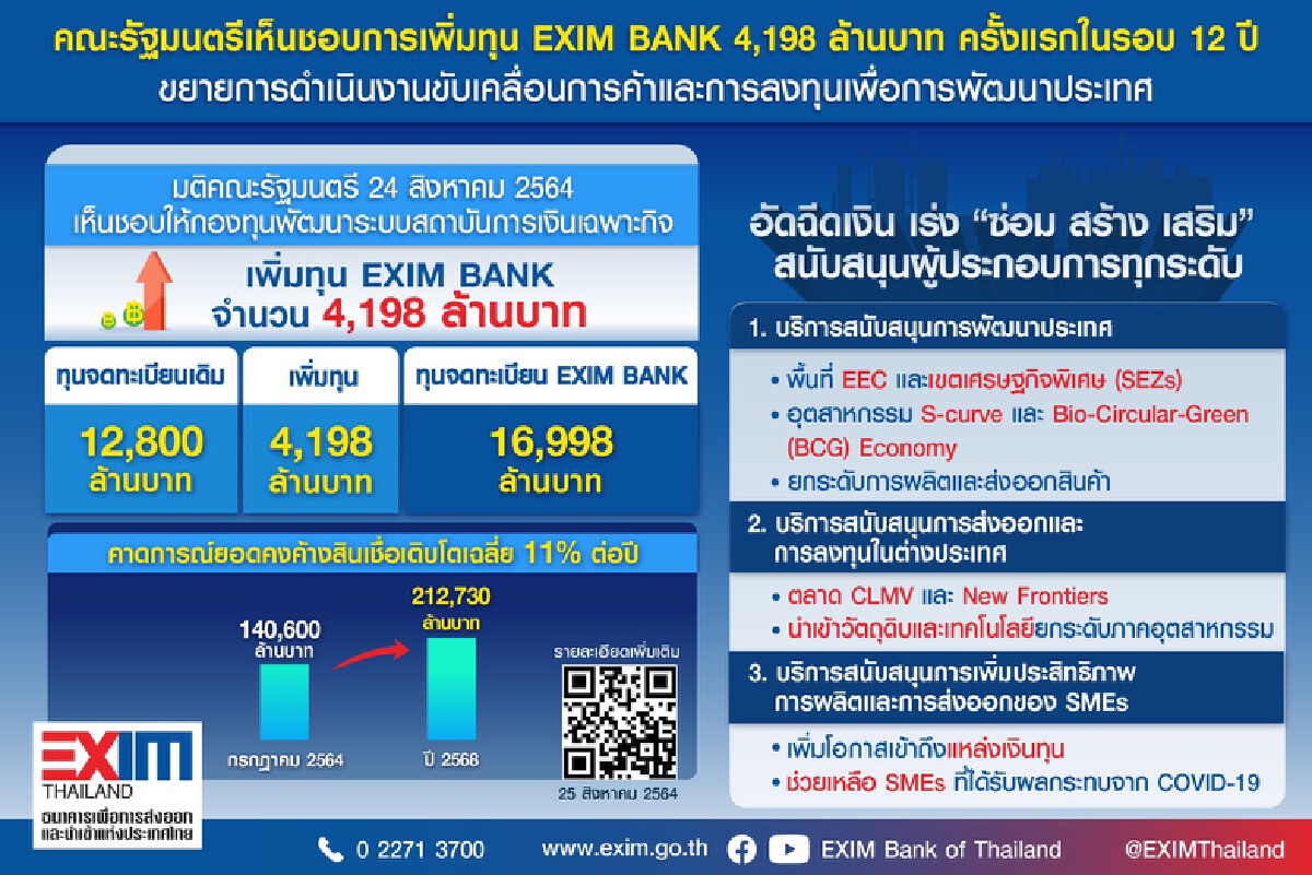 ครม.เคาะเพิ่มทุนเอ็กซิมแบงก์ 4 พันล้าน ขยายธุรกิจ