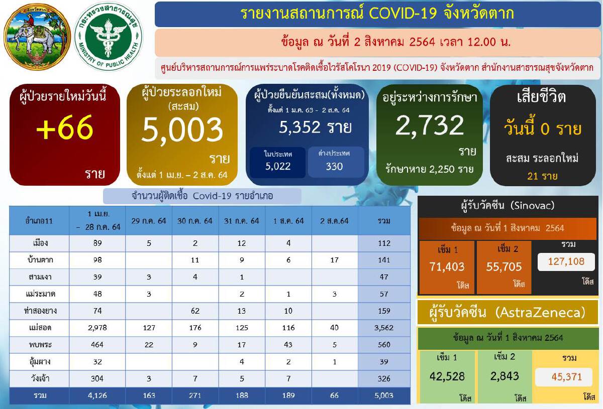 ชาวแม่สอดแห่เข้าแมคโครล้นทะลักซื้ออาหารตุนหวั่นขาดแคลน
