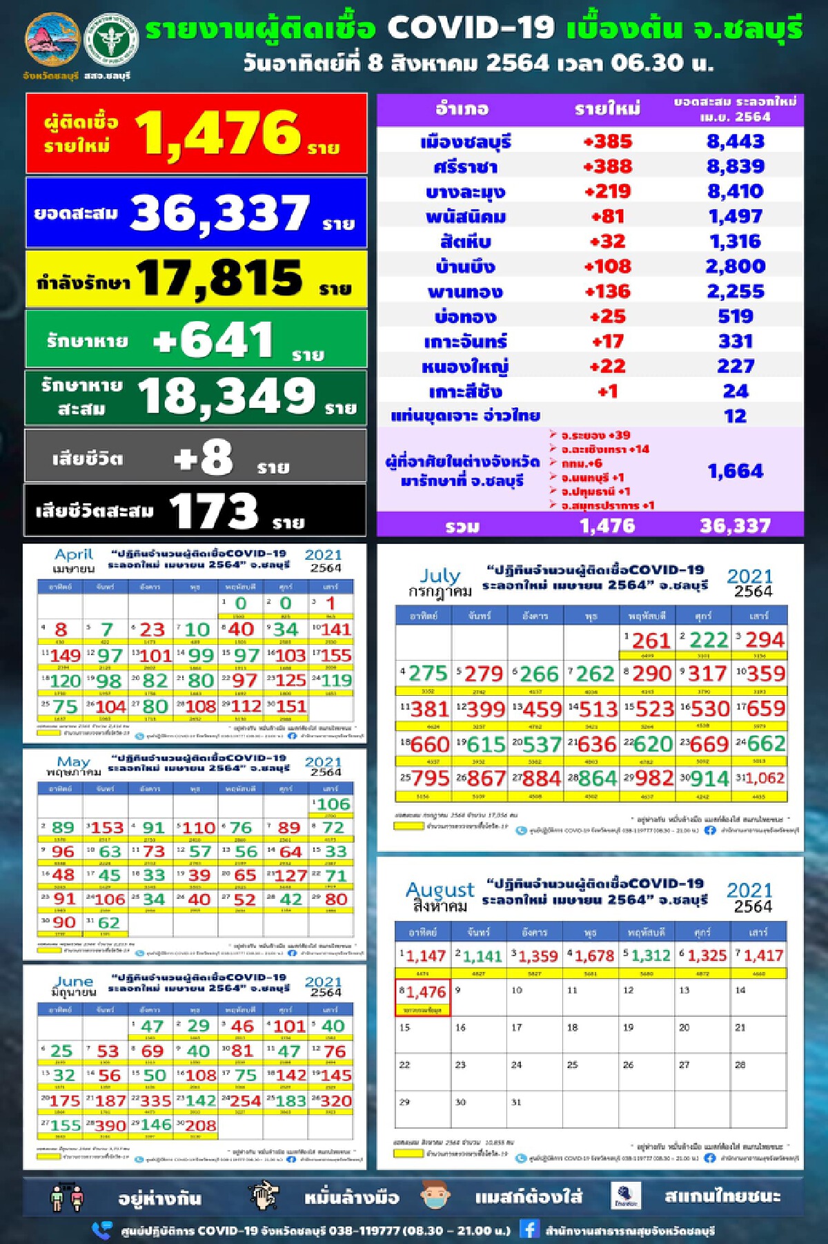 ชลบุรี ยังสาหัส ตั้งแต่ 1 ส.ค.ผู้ติดเชื้อโควิดเกินพันทุกวัน ล่าสุด 1,476 ราย