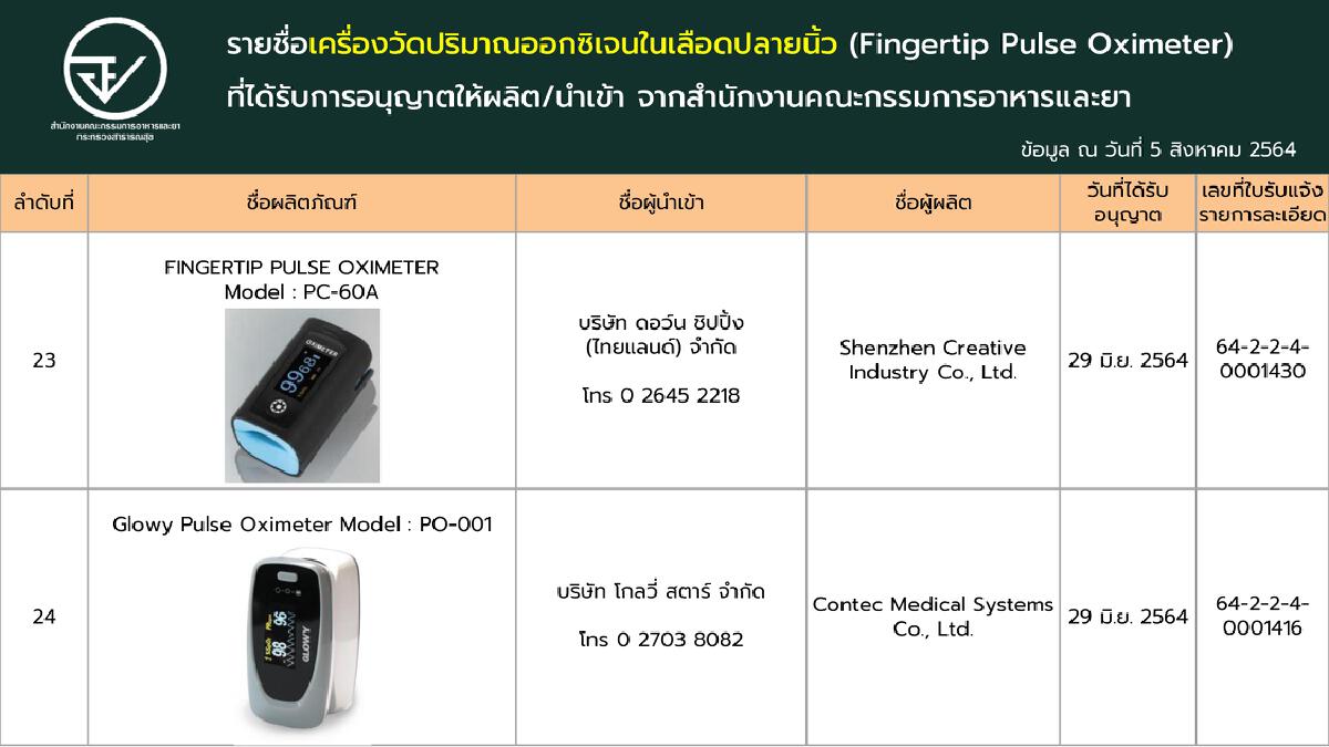 เช็กชัวร์!! ‘เครื่องวัดออกซิเจนปลายนิ้ว’ ที่ผ่านการรับรองจาก อย.