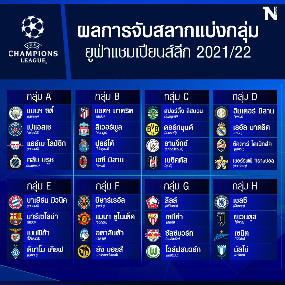 ผลการจับสลากแบ่งกลุ่ม ยูฟ่า แชมเปี้ยนส์ ลีก