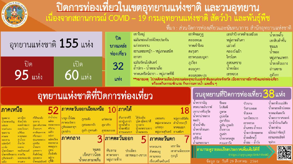 เช็คด่วน! รายชื่อ 60 "อุทยานแห่งชาติ" พร้อมเปิดให้บริการนักท่องเที่ยว