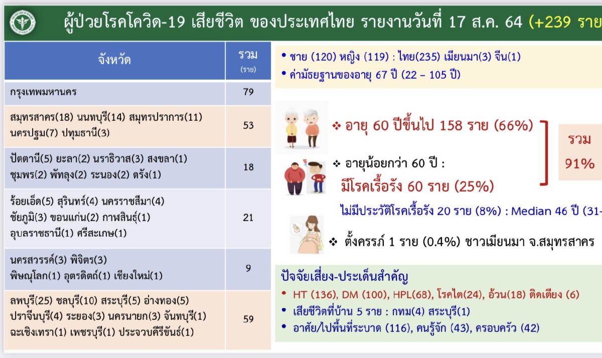 ศบค.เผย วันนี้ไทยอันดับ 34 ของโลก ระบุ อายุเกิน 60 ปีดับสูงสุด 158 รายจาก 239 ราย