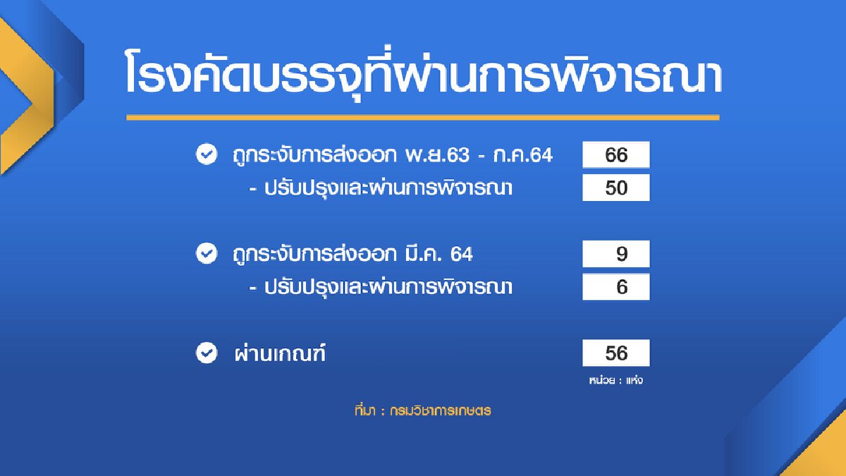 ชาวสวนลำไยเฮ! จีนเปิดไฟเขียว 56 ล้งส่งออก