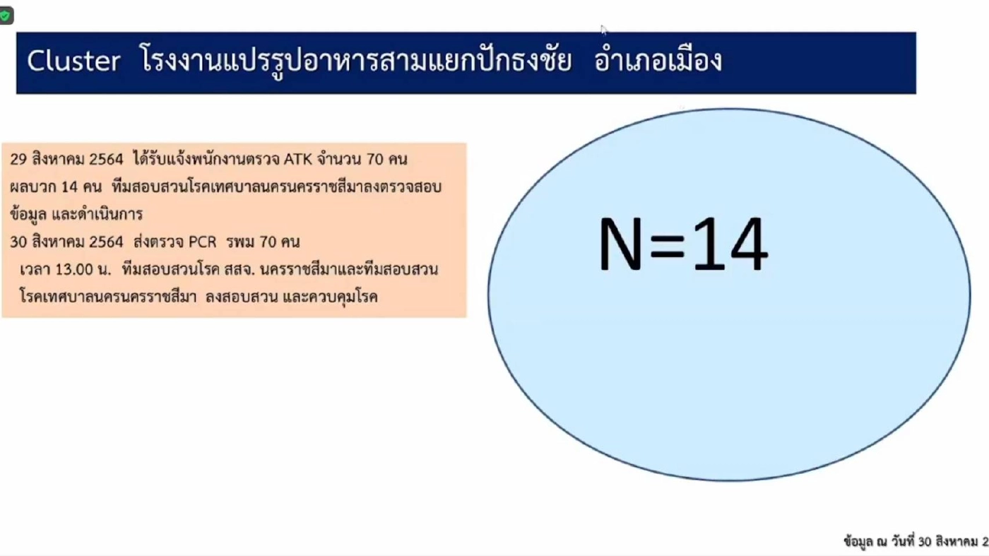 โคราชเริ่มดี ป่วยใหม่ลด เฝ้าระวัง 7 คลัสเตอร์