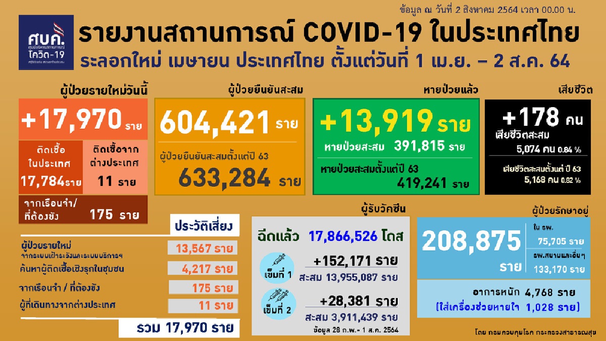 ศบค.เจออีก 7 คลัสเตอร์ใหม่ “ตลาดโกลเดนท์เกต”ติดเชื้อพุ่ง 231 ราย