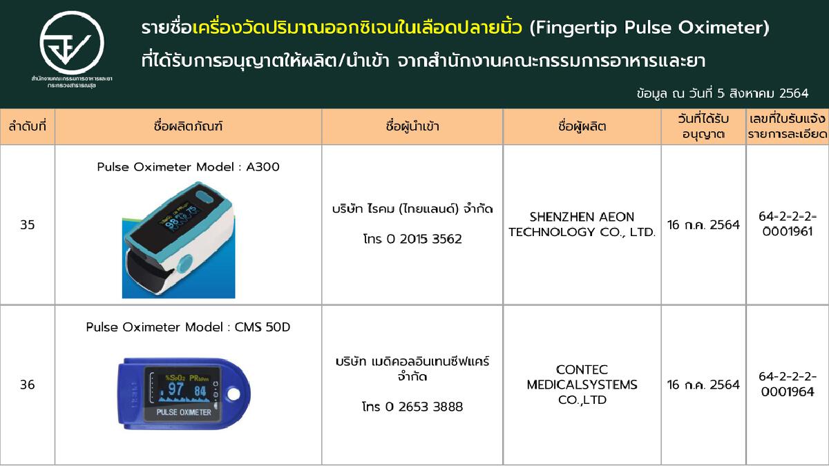 เช็กชัวร์!! ‘เครื่องวัดออกซิเจนปลายนิ้ว’ ที่ผ่านการรับรองจาก อย.