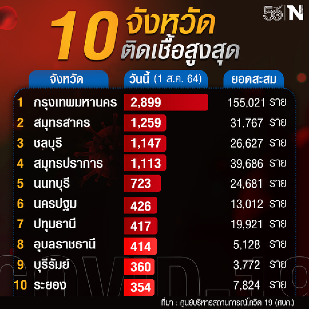 ยอดผู้ติดเชื้อ 10 จังหวัด