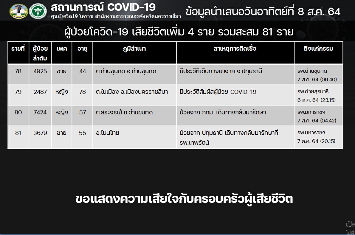 ผวา คลัสเตอร์รง.แปรรูปเนื้อไก่ 2 แห่งติดเชื้อสะสมกว่า 400 ราย