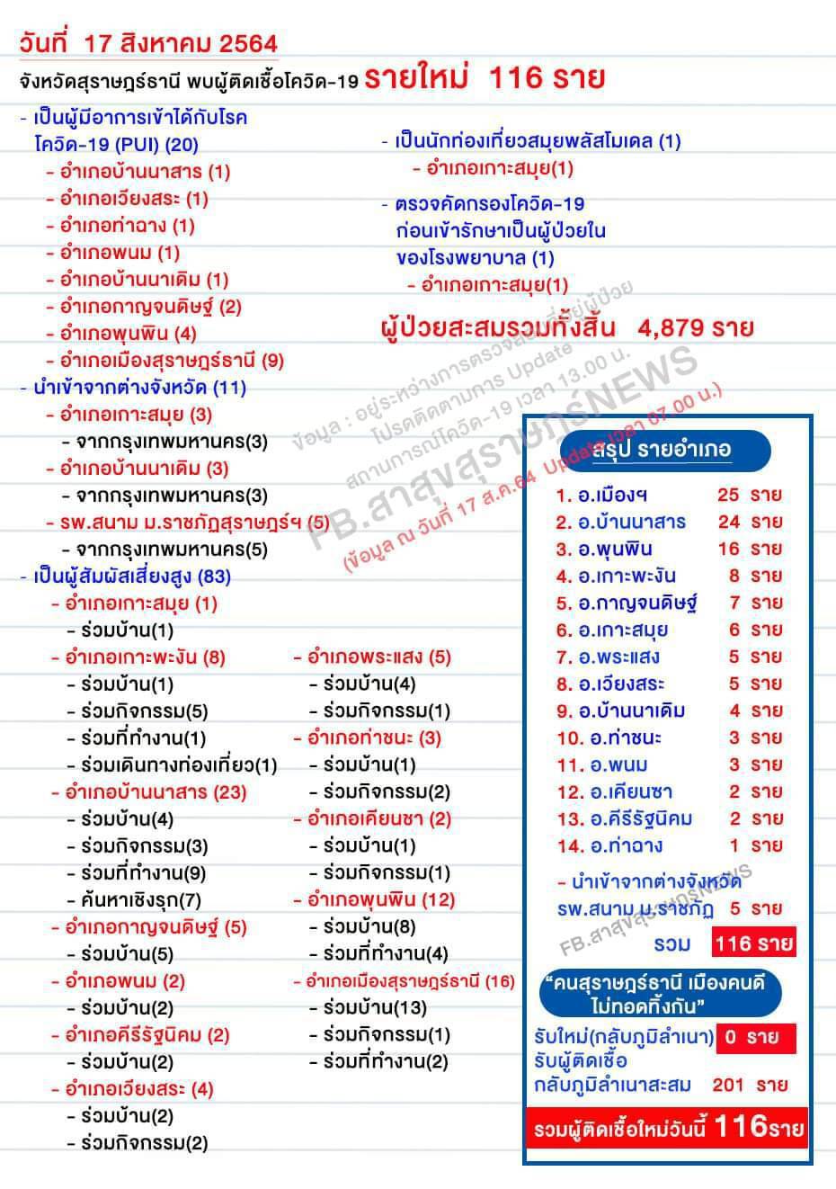 วงแตก! จนท.บุกจับพนันไก่ชนไม่สนโควิด รวบได้ 12 ราย พร้อมของกลางเพียบ