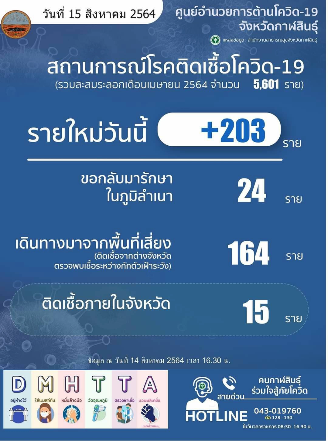 สสจ.กาฬสินธุ์ เผยสถานการณ์โควิดดีขึ้นยอดติดเชื้อเริ่มลดลง