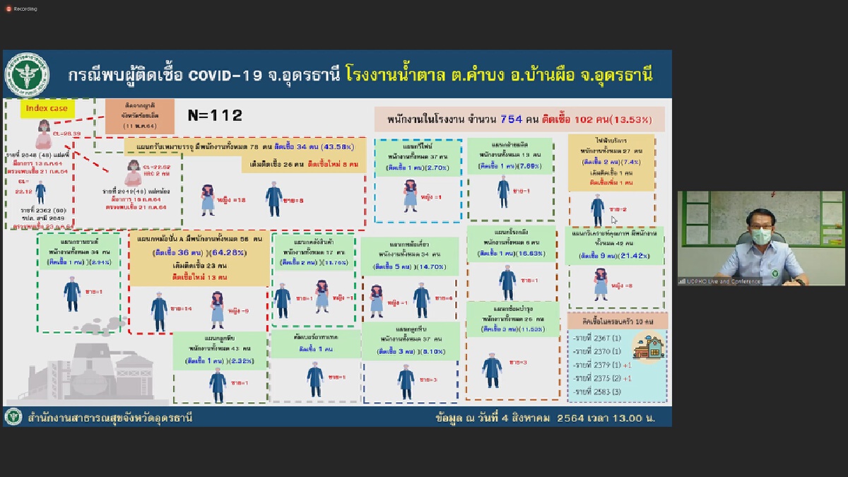 โควิดอุดรธานีนิวไฮ ยอดติดเชื้อพุ่ง365ราย