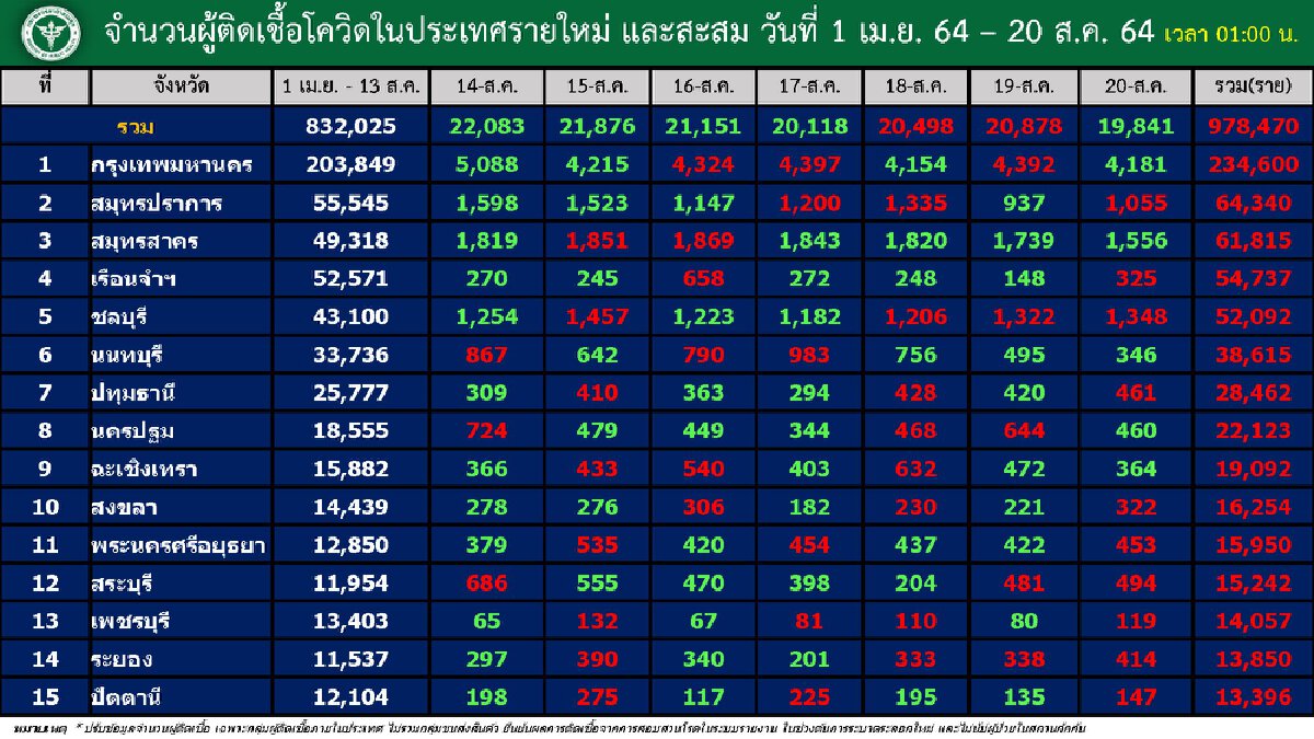 ไทยติดเชื้อรวมทะลุ1ล้านราย เผยยอดรายจังหวัด