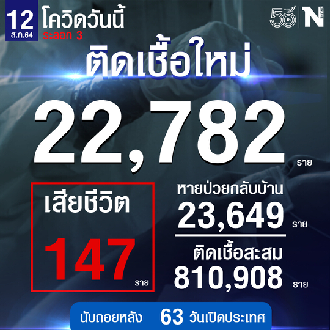 ศบค.แถลงสถานการณ์โควิดประจำวันที่ 12 ส.ค.