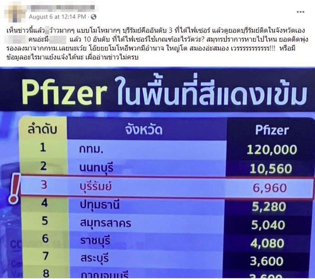 โซเชียลสุดทึ่ง! บุรีรัมย์ได้ไฟเซอร์มากอันดับ 3 ของประเทศ