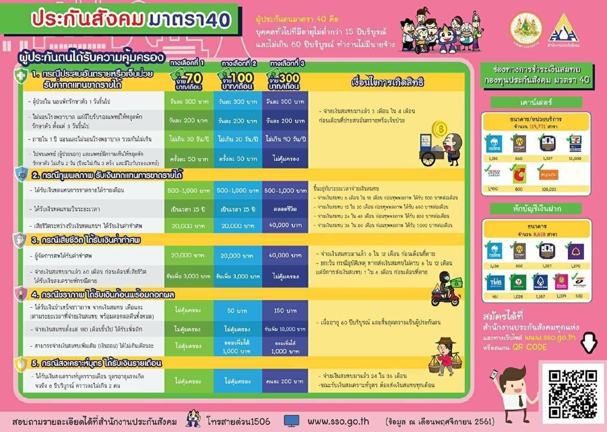 ทำความเข้าใจ "ประกันสังคมมาตรา 40" จ่ายเงินสมทบ 3 ทางเลือก ต่างกันอย่างไร?