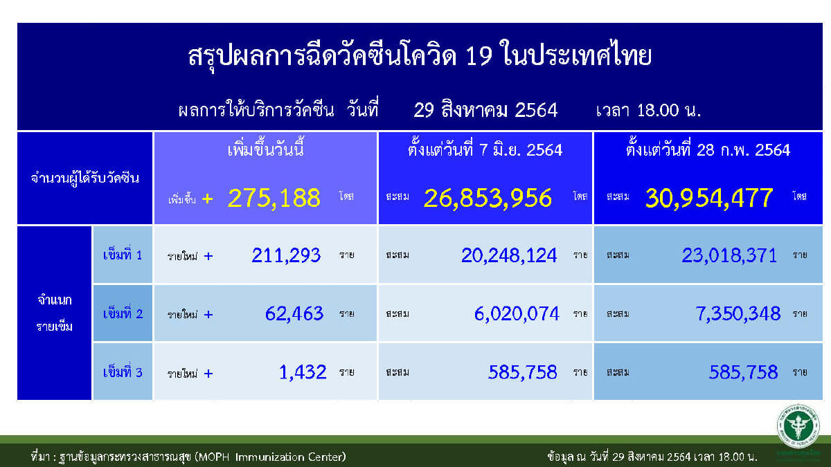 ศบค.เผยตั้งแต่ 1 เม.ย. หญิงตั้งครรภ์ติดโควิด 2,542 คน ฉีดวัคซีนไป 7.5%