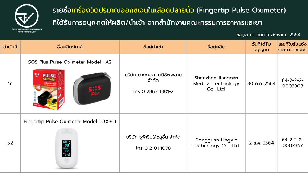 เช็กชัวร์!! ‘เครื่องวัดออกซิเจนปลายนิ้ว’ ที่ผ่านการรับรองจาก อย.