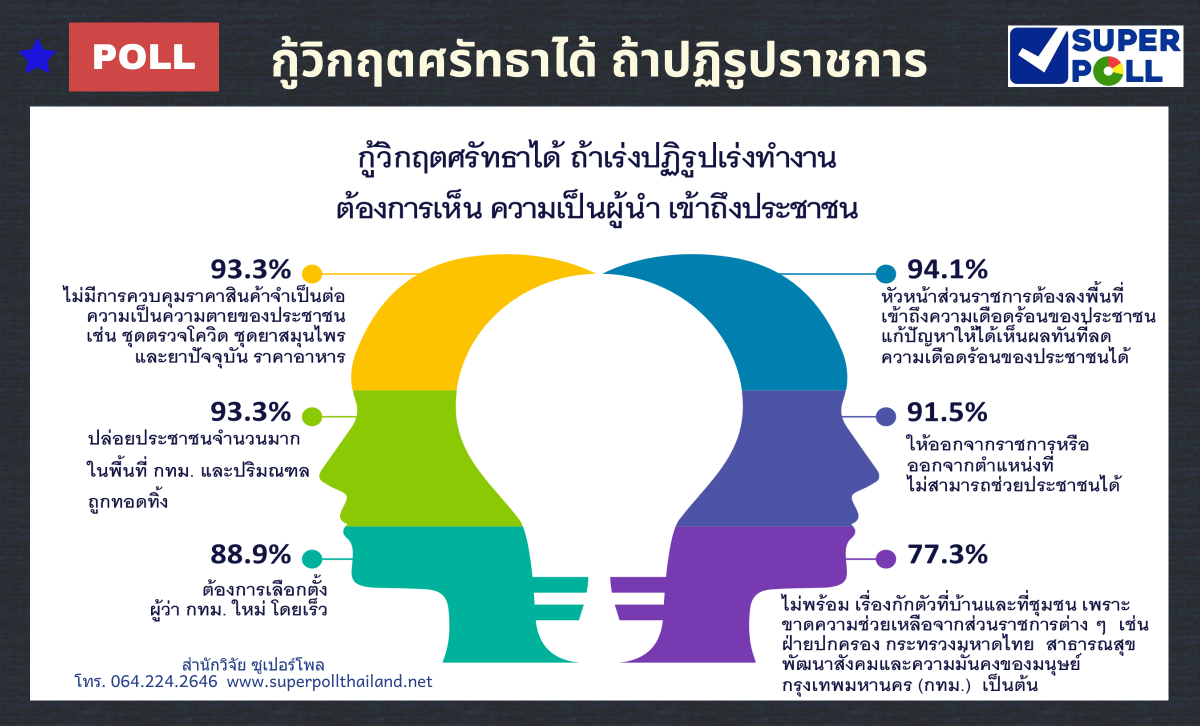 โควิดทำคนสิ้นหวังระบบราชการ "สธ.-กทม." แชมป์โดนยี้
