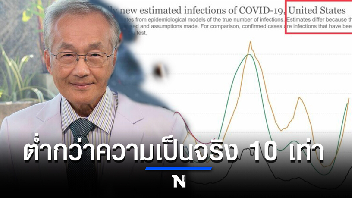 หมอมนูญ เผย รายงานตัวเลขผู้ติดเชื้อโควิด-19 ต่ำกว่าความเป็นจริง 10 เท่า