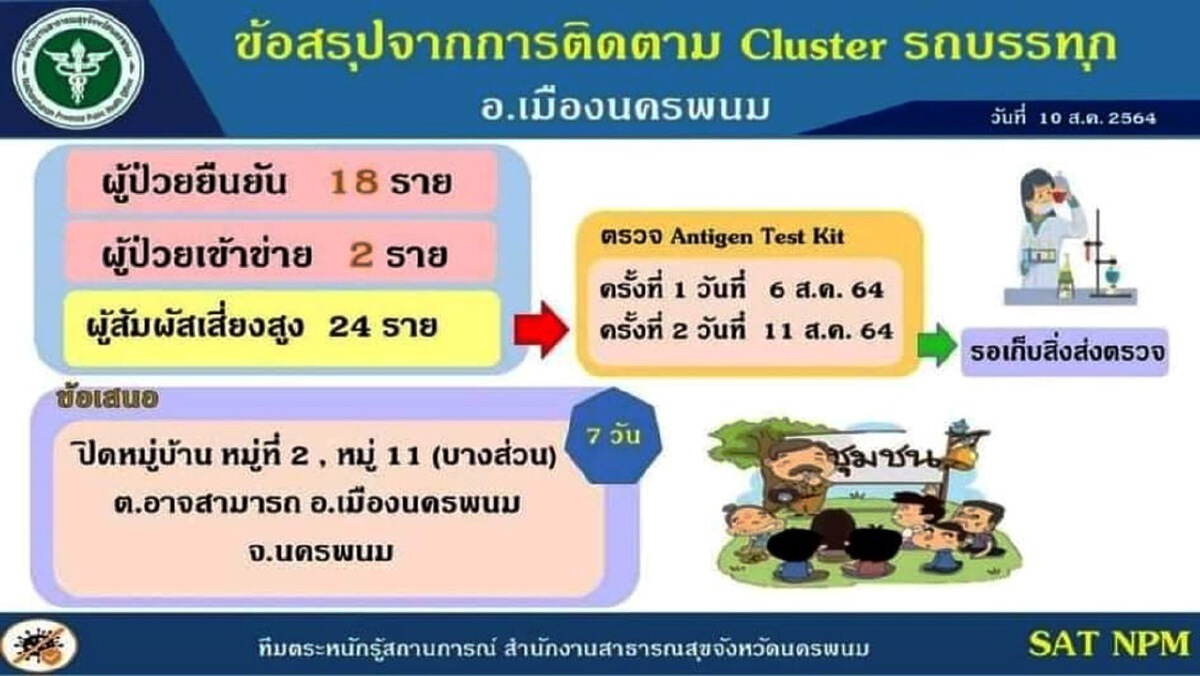 นครพนมเจอคลัสเตอร์ใหม่ กลุ่มสิงห์รถบรรทุก 18 ราย