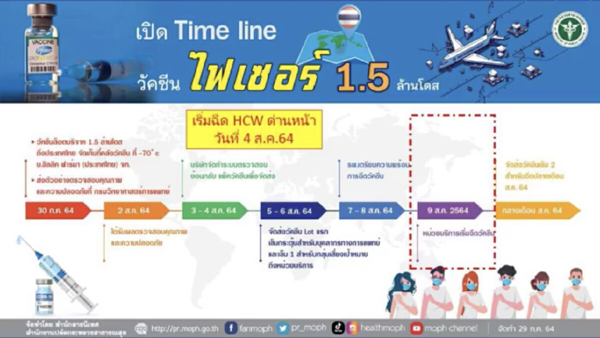 สธ. เผยวัคซีนไฟเซอร์ไม่หายไปไหน ต้องทยอยส่ง