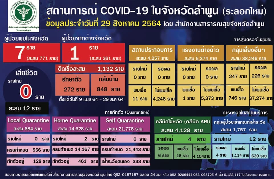 โควิดลามเข้าบริษัทในนิคมอุตสาหกรรมลำพูน