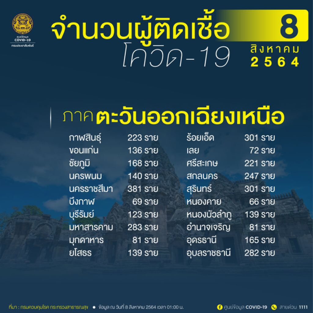 โซเชียลสุดทึ่ง! บุรีรัมย์ได้ไฟเซอร์มากอันดับ 3 ของประเทศ