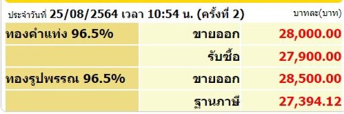 ราคาทองวันนี้ ลดลง 150 บาท  ขายออก 28,500