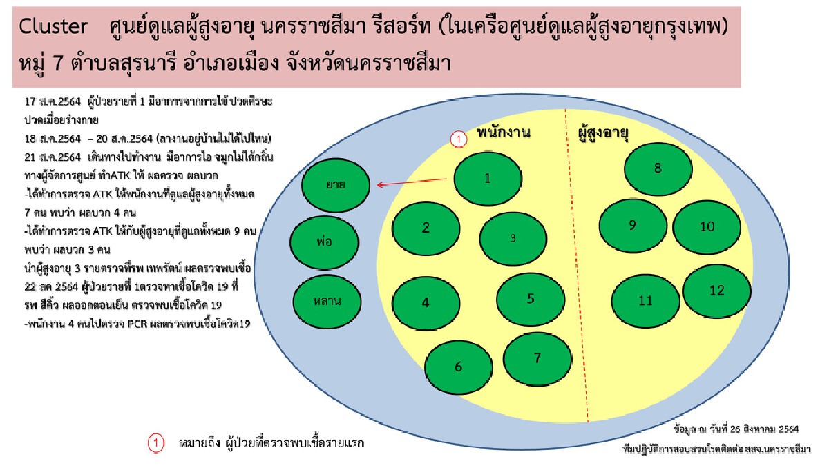 โคราช ผงะ! คลัสเตอร์ศูนย์ดูแลผู้สูงอายุ ต.สุรนารี พนง.นำเชื้อมาแพร่