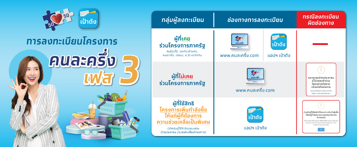 ดีเดย์ “คนละครึ่งเฟส 3-ยิ่งใช้ยิ่งได้" เชื่อมต่อ Delivery เริ่ม ต.ค.นี้