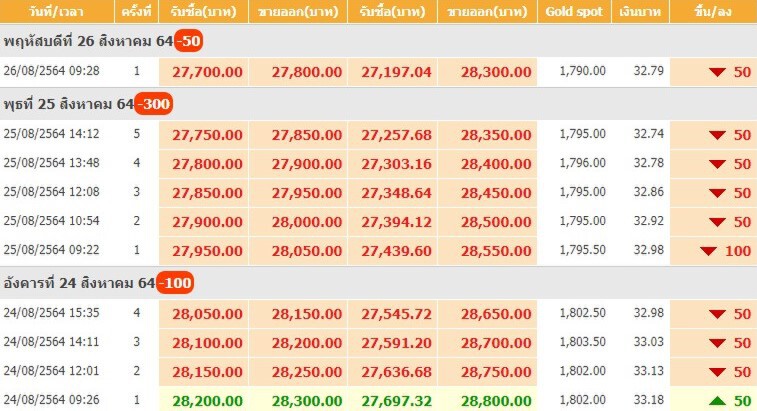 ราคาทองร่วง  3 วันรวด นักลงทุนเทขายทองคำ