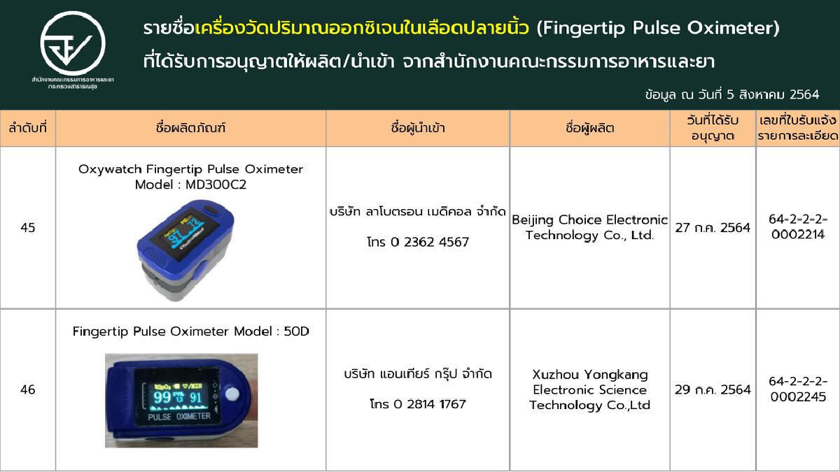เช็กชัวร์!! ‘เครื่องวัดออกซิเจนปลายนิ้ว’ ที่ผ่านการรับรองจาก อย.