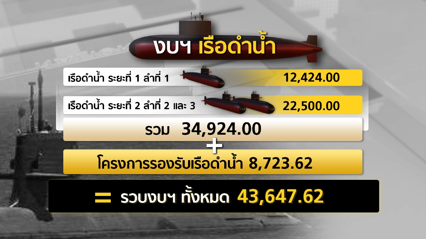 “เรือดำน้ำไทย” คำถามคาใจ “คุ้มค่า-โปร่งใส” แค่ไหน?  